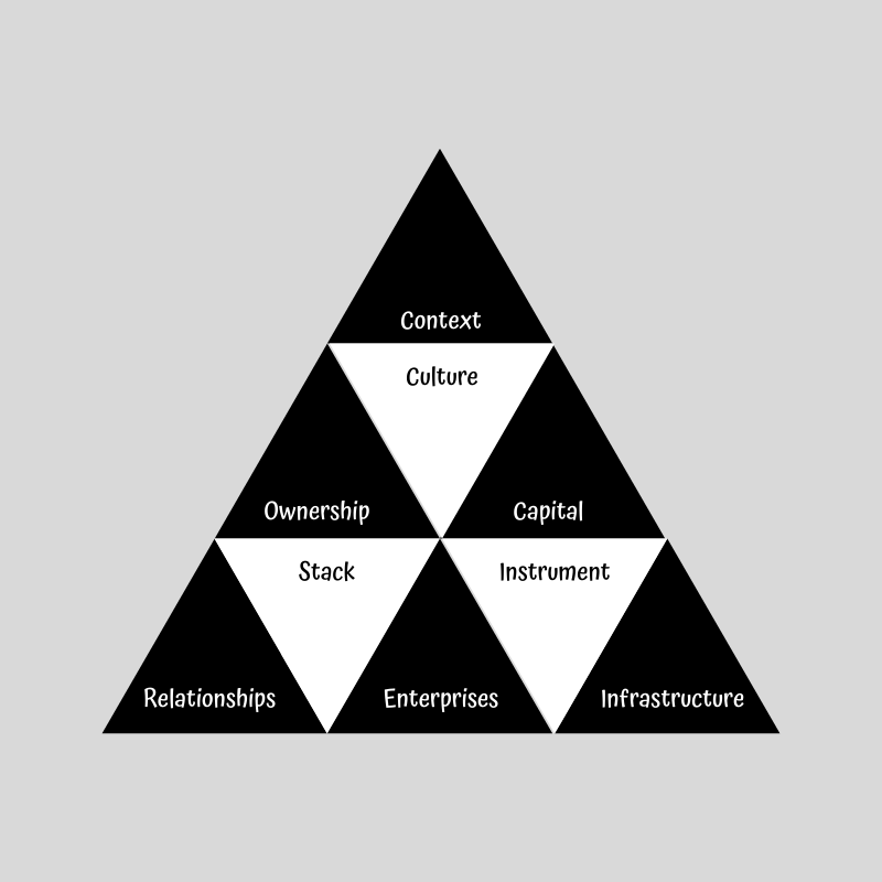 community wealth building pyramid