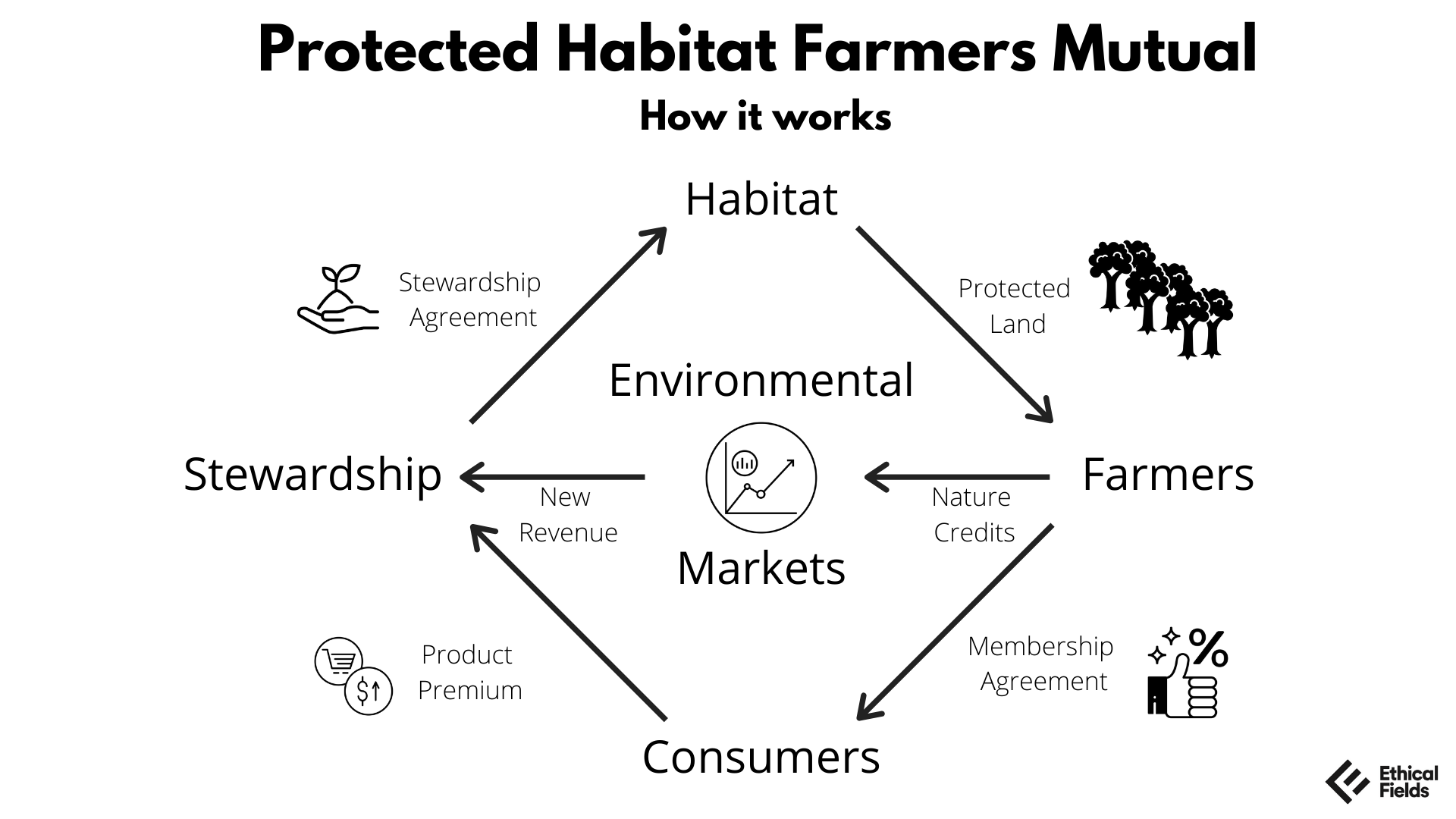 protection of the habitat